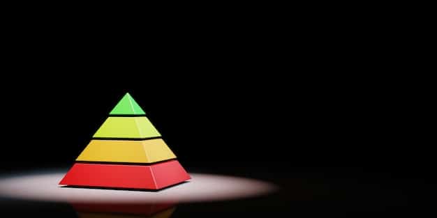 A visual representation of a risk pyramid, showing low-risk investments at the base and high-risk investments at the top.